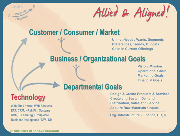 Strategic Alignment Basics - Key Concepts