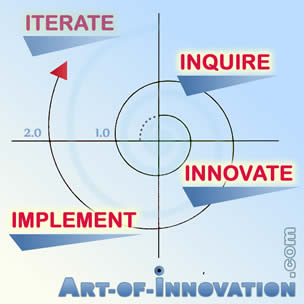 Art of Innovation Spiral Iterative Growth